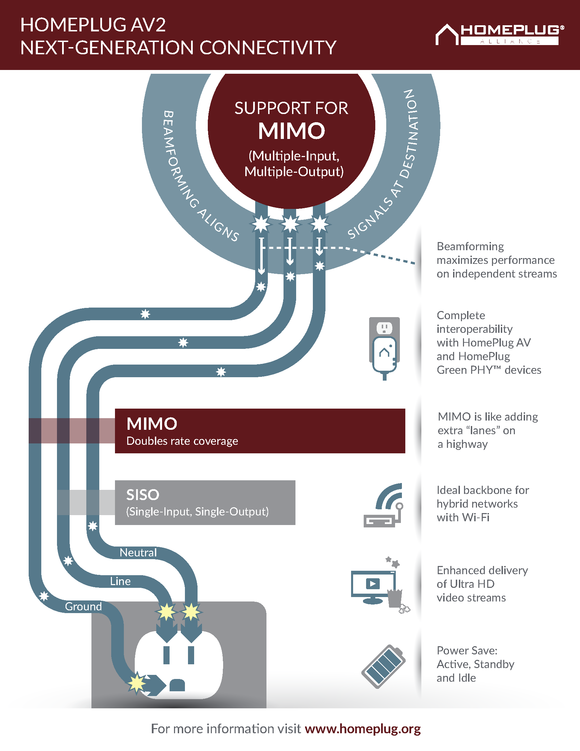 HomePlug AV2 MIMO