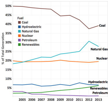 u.s. electric generation