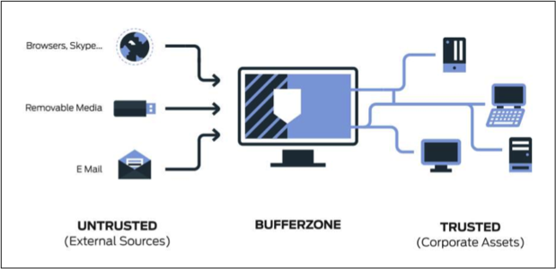 Bufferzone