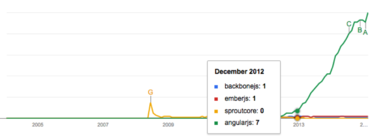 Angular.js popularity explodes