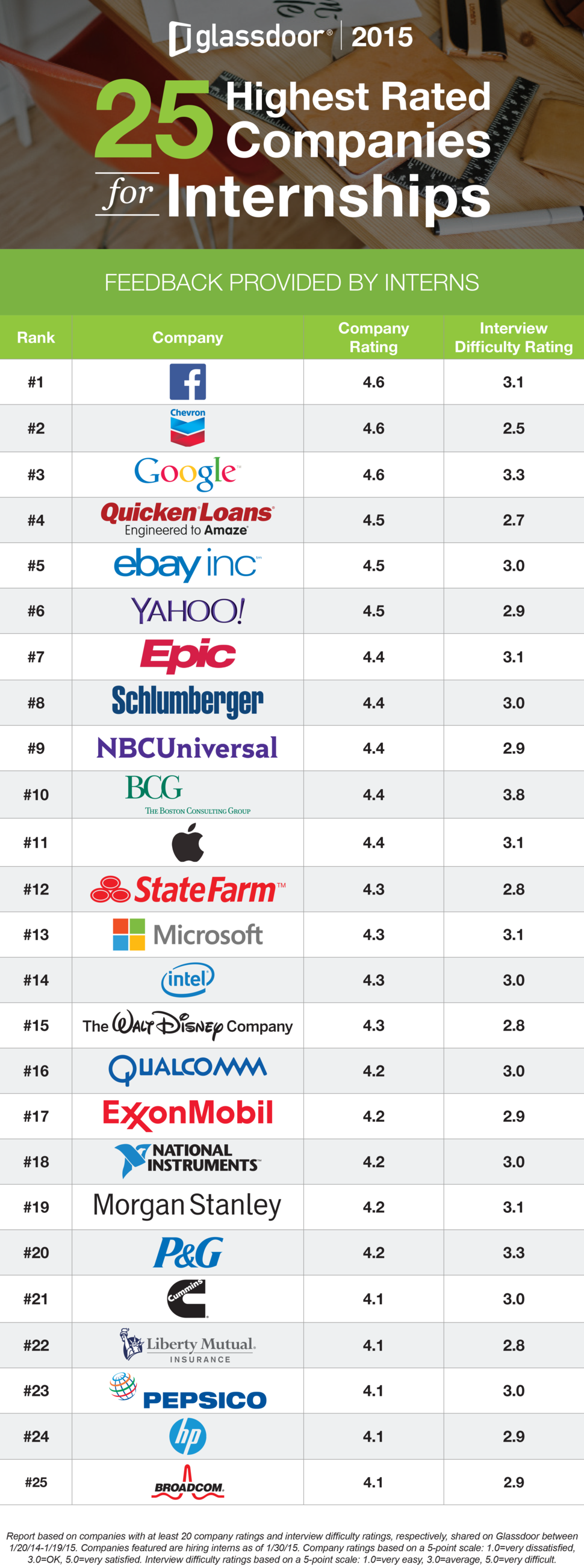 highest rated companies for internships 2015