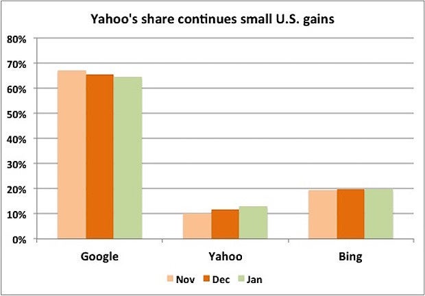 Yahoo's share continues small U.S. gains