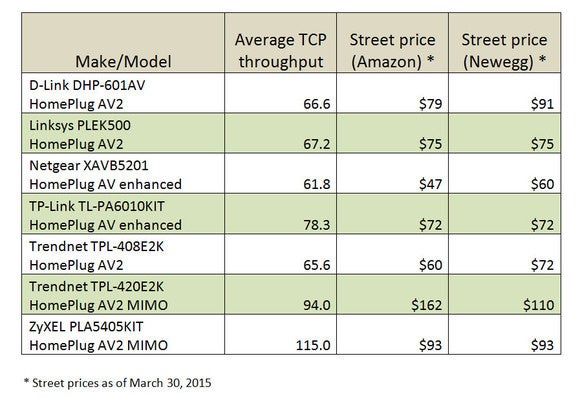 Homeplug price chart