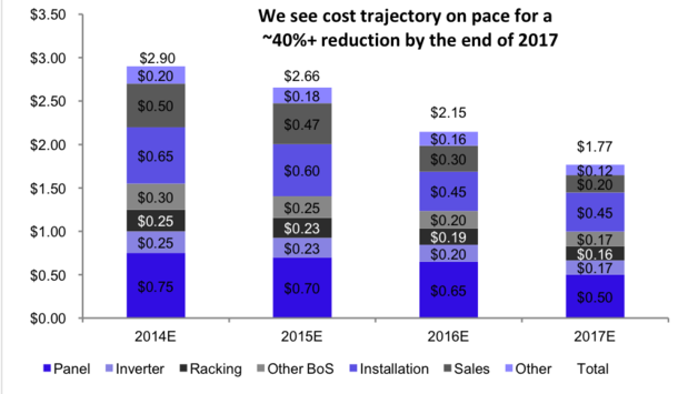 Costs for deploying solar