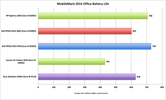 espectro x360 mobilemark2014 BatteryLife