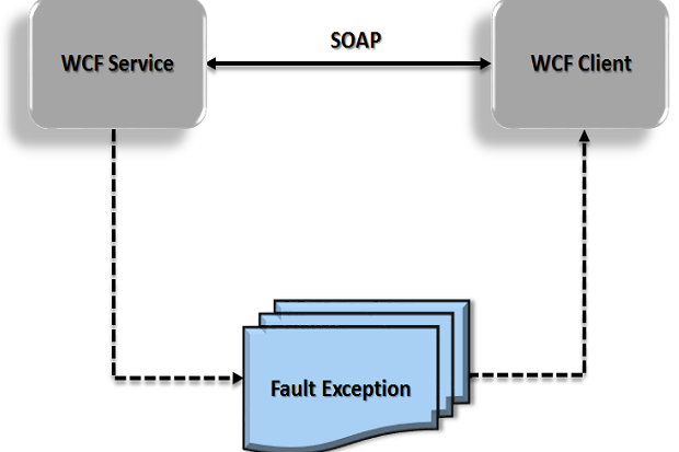 How to write custom exception in c
