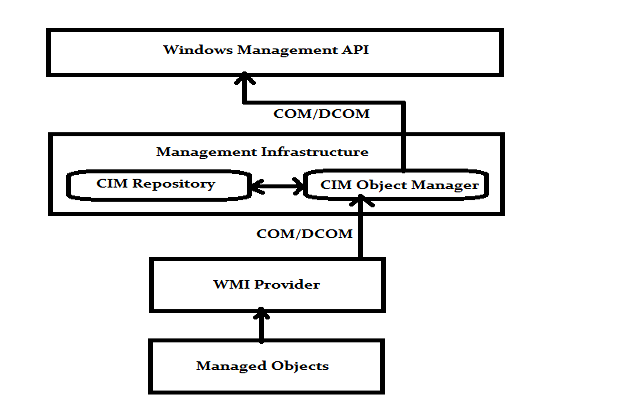 Exploring Windows Management Instrumentation in C InfoWorld