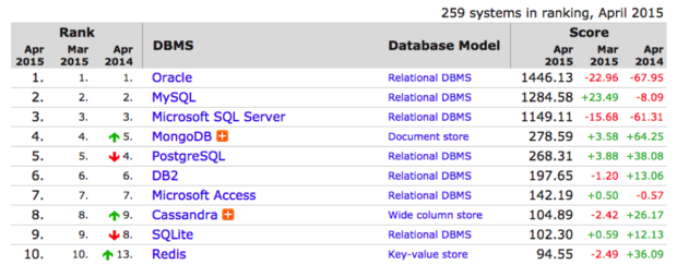 database ranking