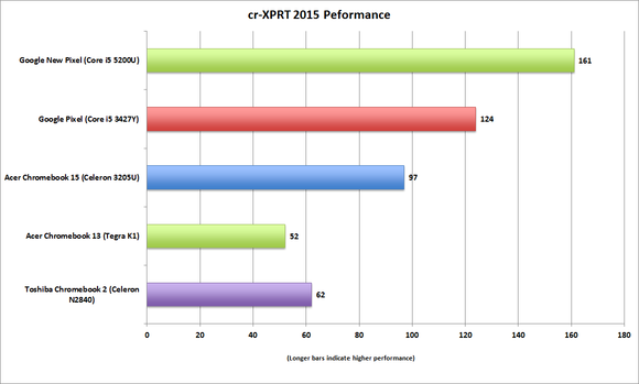 google chromebook pixel 2015  crxprt performance