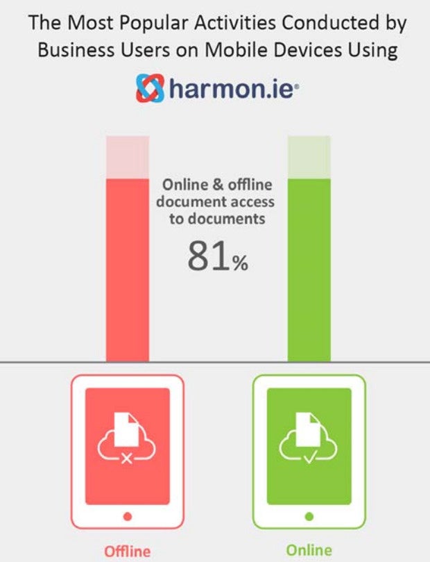 harmon.ie business uses mobile devices