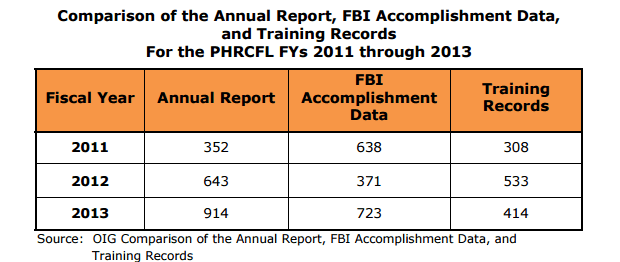 OIG audit found FBI training records don't match