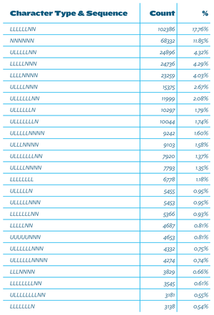passwords character type and sequence