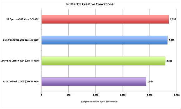 espectro x360 PCMark criativo convencional 1080