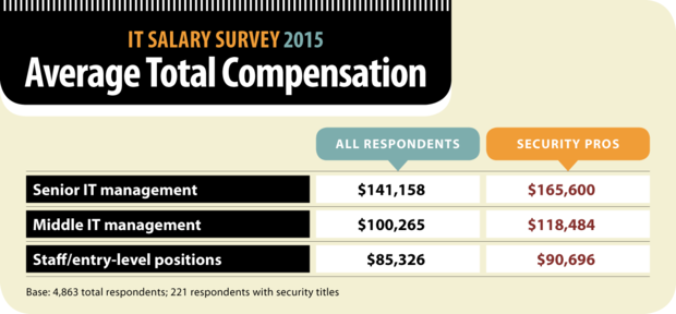 Computerworld IT Salary Survey 2015: Average Total Compensation security pros comparison [chart