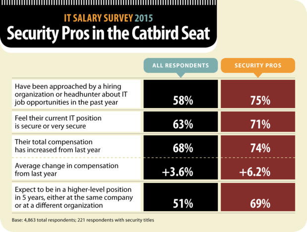 Computerworld IT Salary Survey 2015: Security Pros in the Catbird Seat [chart]