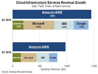 synergy aws bigger than 4