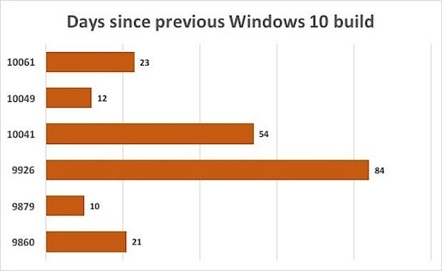 Windows 10 build intervals