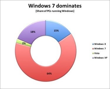 windows 7 dominates