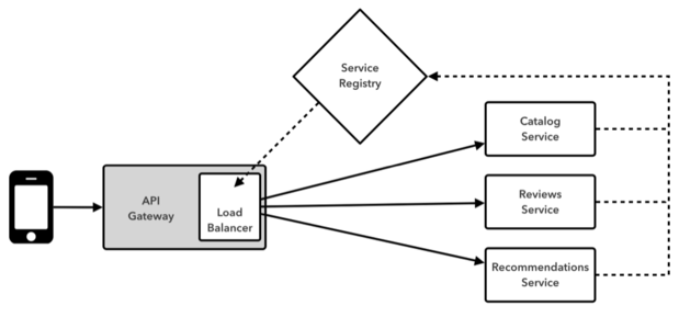 API gateway pattern