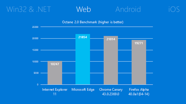 Microsoft's new Edge browser runs faster than other 64-bit browsers