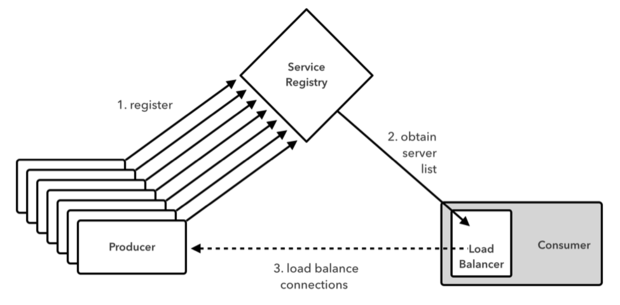 Using a client-side load balancer
