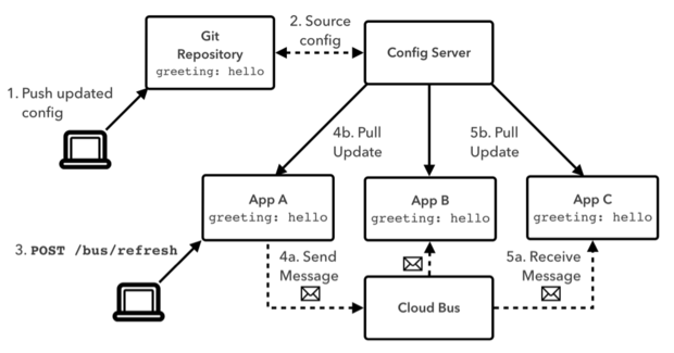 Spring Cloud Config Server with Spring Cloud Bus