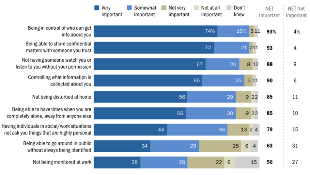 Pew Research privacy survey: where privacy matters