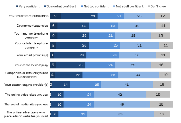 Pew Research privacy survey: trust levels