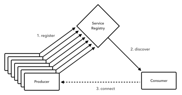 Using a service registry for service discovery