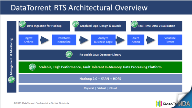 DataTorrent RTS