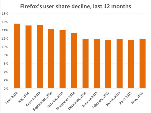 firefox share last 12 months4