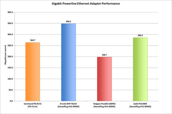 Gigabit powerline Ethernet