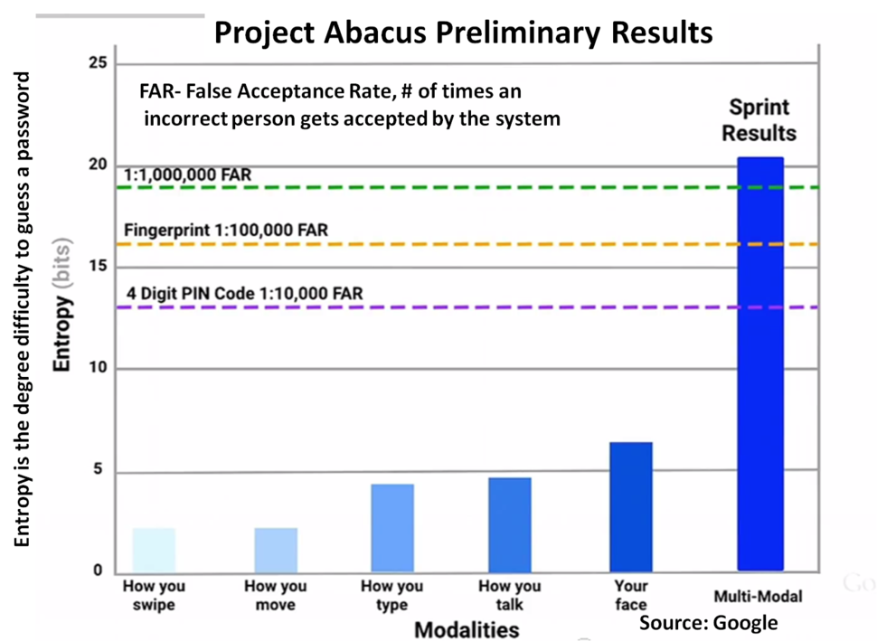 google atap project abacus results