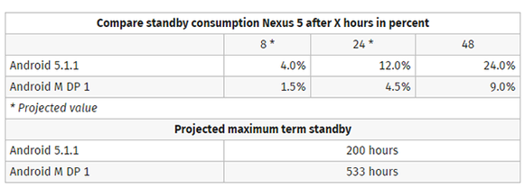 nexus 5 android m battery