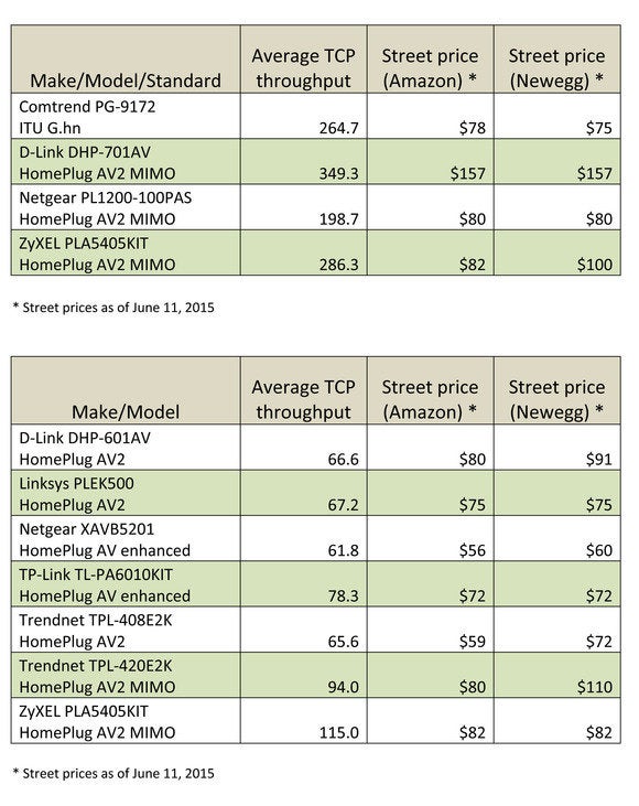 Powerline networking adapter table