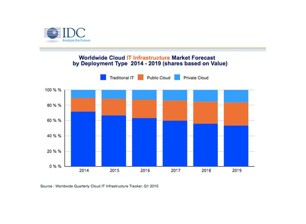 070715 idc chart cloud it spending