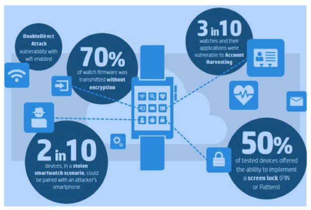 072815 hp smartwatch security report