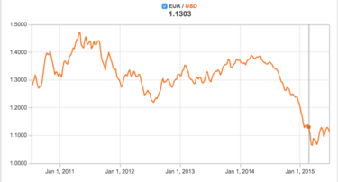 euro usd rate chart