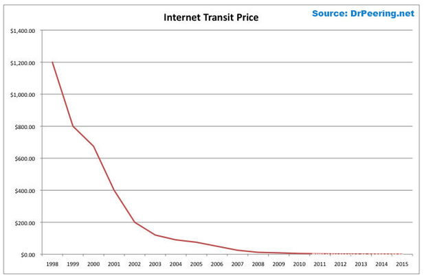 gigabit internet cost curve chart