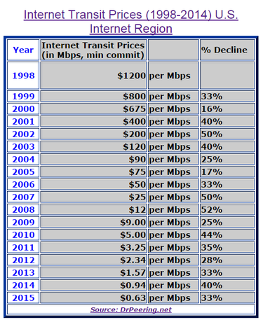 gigabit internet transit costs chart