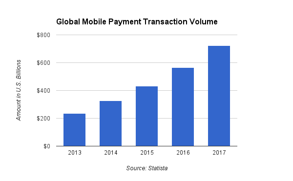 mobile payments traction watch