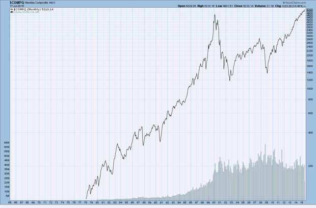 NASDAQ composite 1996-2015