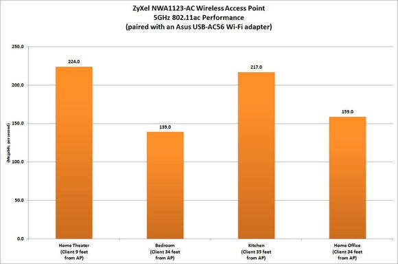 ZyXel NWA1123-AC