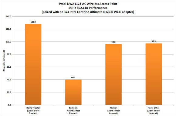 ZyXel NWA1123-AC