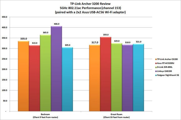 Archer C3200 benchmark