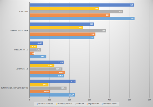 browser testing benchmarks 1st set