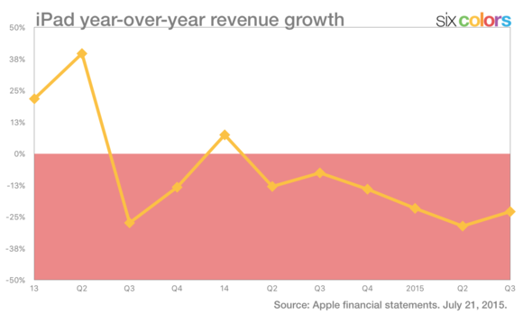 ipad yoy revenue growth