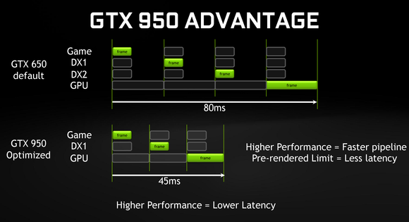 nvidia gtx 950 moba pipeline