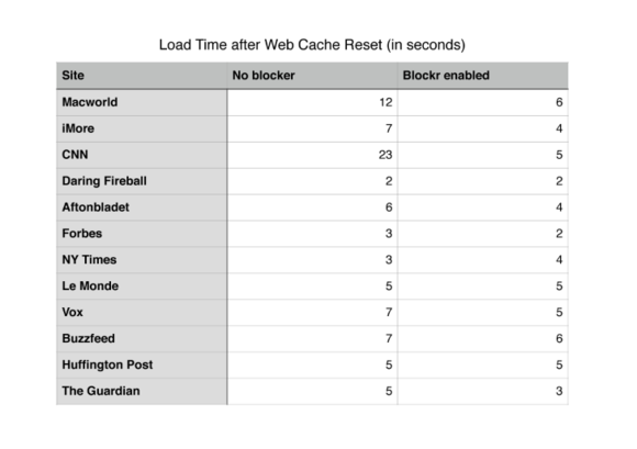 site load time chart
