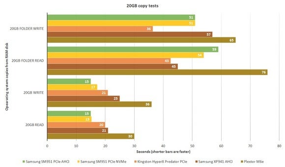 20gb copy chart